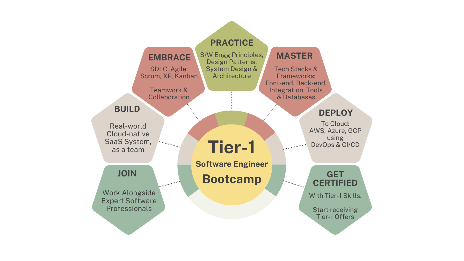 Tier-1 Software Engineer Bootcamp