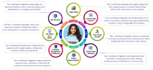 Tier-1 Software Engineer - Aitrich Academy