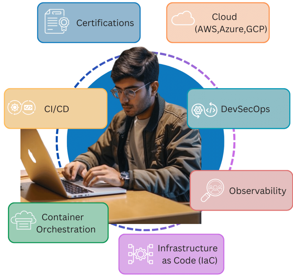 CI/CD(Continuous Integration/Continuous Delivery),Cloud (AWS, Azure, GCP),Container Orchestration,Infrastructure as Code (IaC),Observability,Certifications,DevSecOps