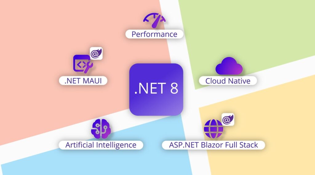 Illustration showing key features of .NET 8 such as .NET MAUI, Cloud Native, Performance, Artificial Intelligence, and ASP.NET Blazor Full Stack.