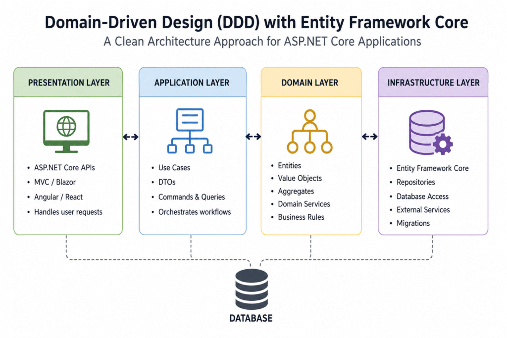 Domain-Driven Design with Entity Framework Core