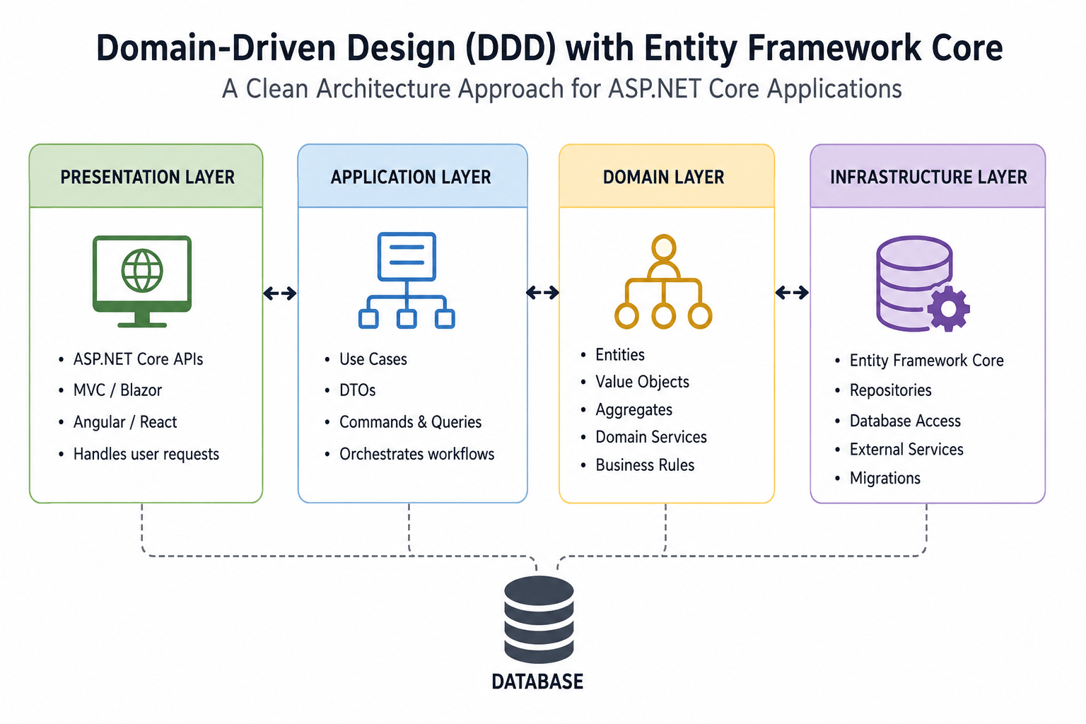 Domain-Driven Design with Entity Framework Core