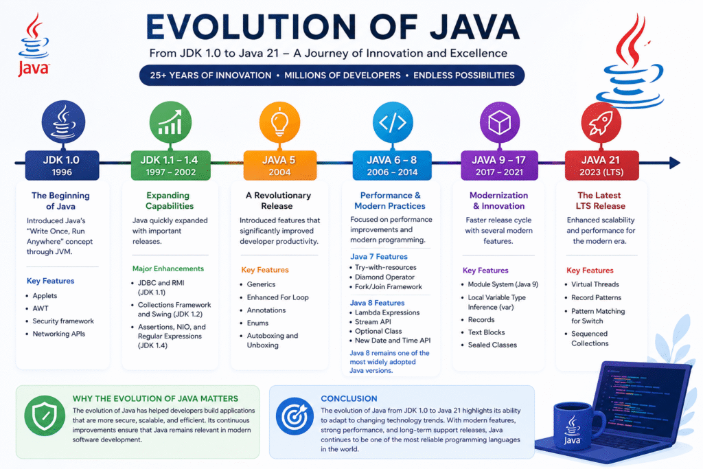 Java