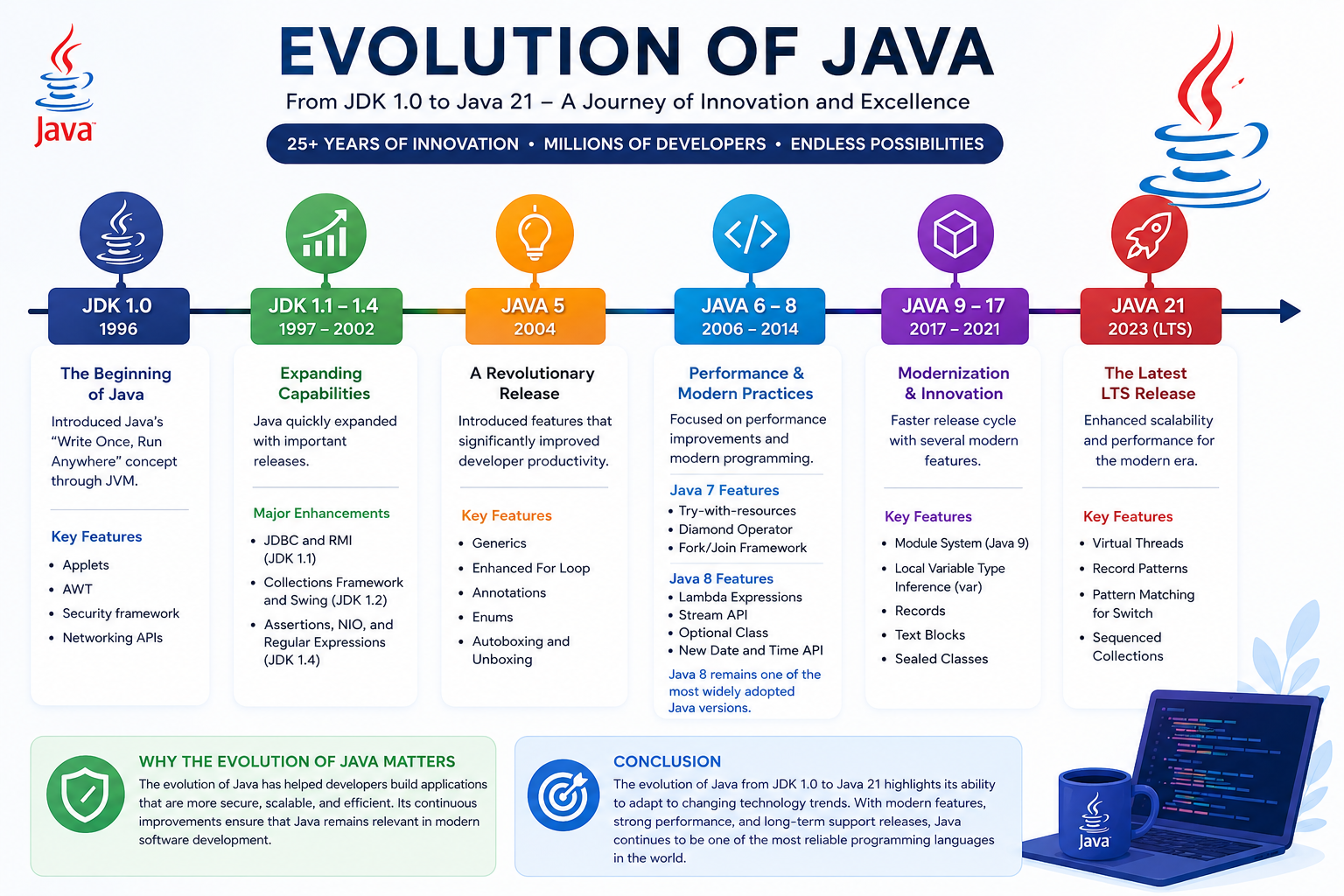 Evolution of Java