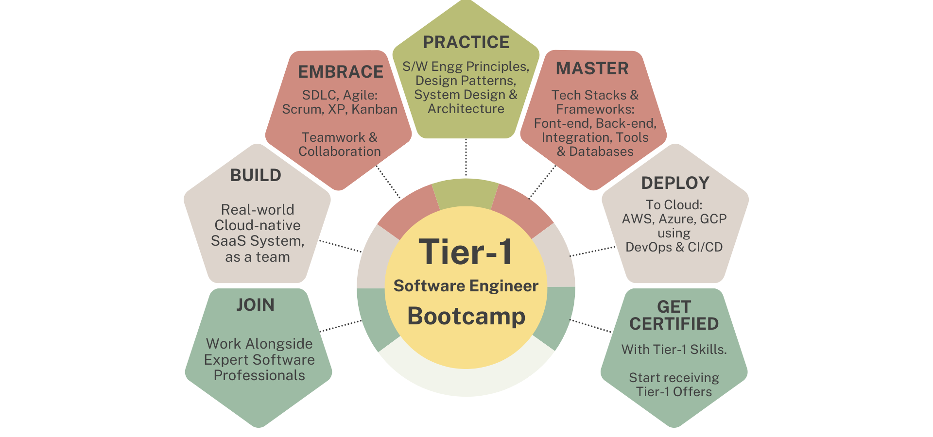 Tier-1 Software Engineer Bootcamp