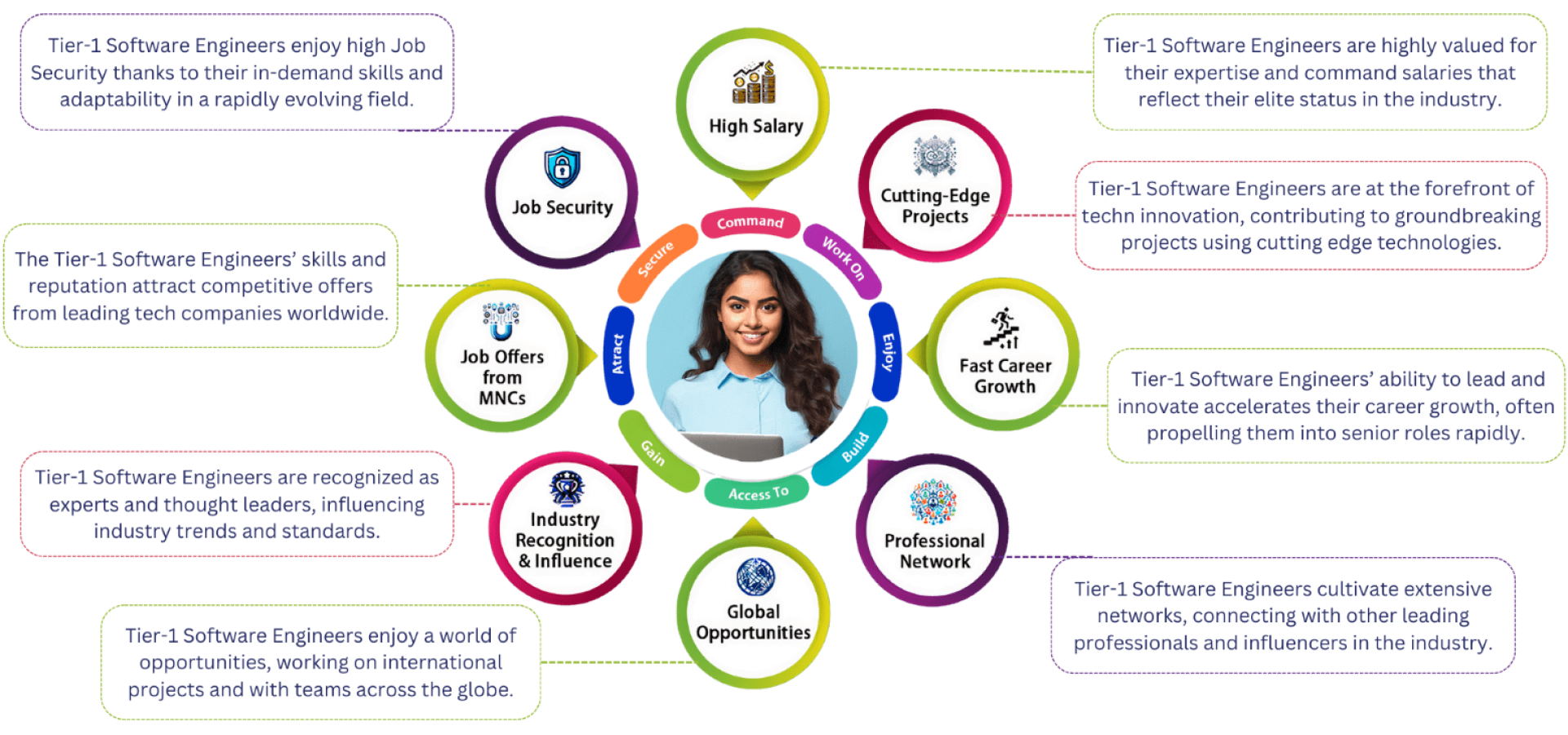 A Tier-1 Software Engineer is a highly skilled and sought-after professional, crucial to the core teams of leading tech companies, startups, and ambitious IT firms. These engineers have a robust skill set, including advanced programming, innovative problem-solving, and strategic technical leadership, making them key players in product development and company growth. Recognized for their ability to drive technological advancements, Tier-1 Software Engineers are targeted for top roles and offered competitive salaries and benefits, as their expertise is essential for companies striving to be market leaders.